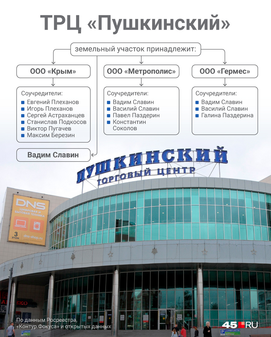 У земельного участка под ТЦР «Пушкинский» — четыре собственника, но фактически (кроме ООО «Крым»)<b class="_"> </b>владельцы — одни и те же лица
