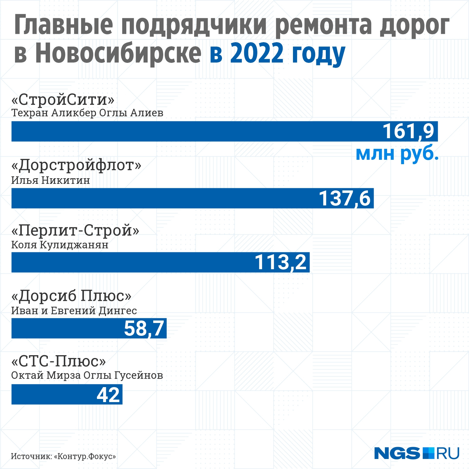 Карта ремонта дорог новосибирск