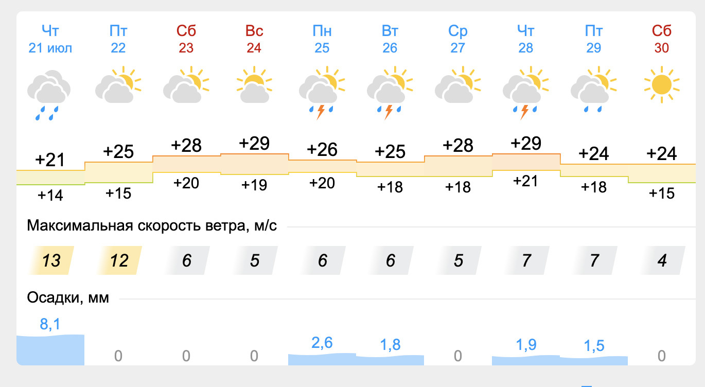 Погода москва на 10 дней 2024 года. Гисметео. GISMETEO Москва. Погода в Москве. Гисметео Москва 2 недели.