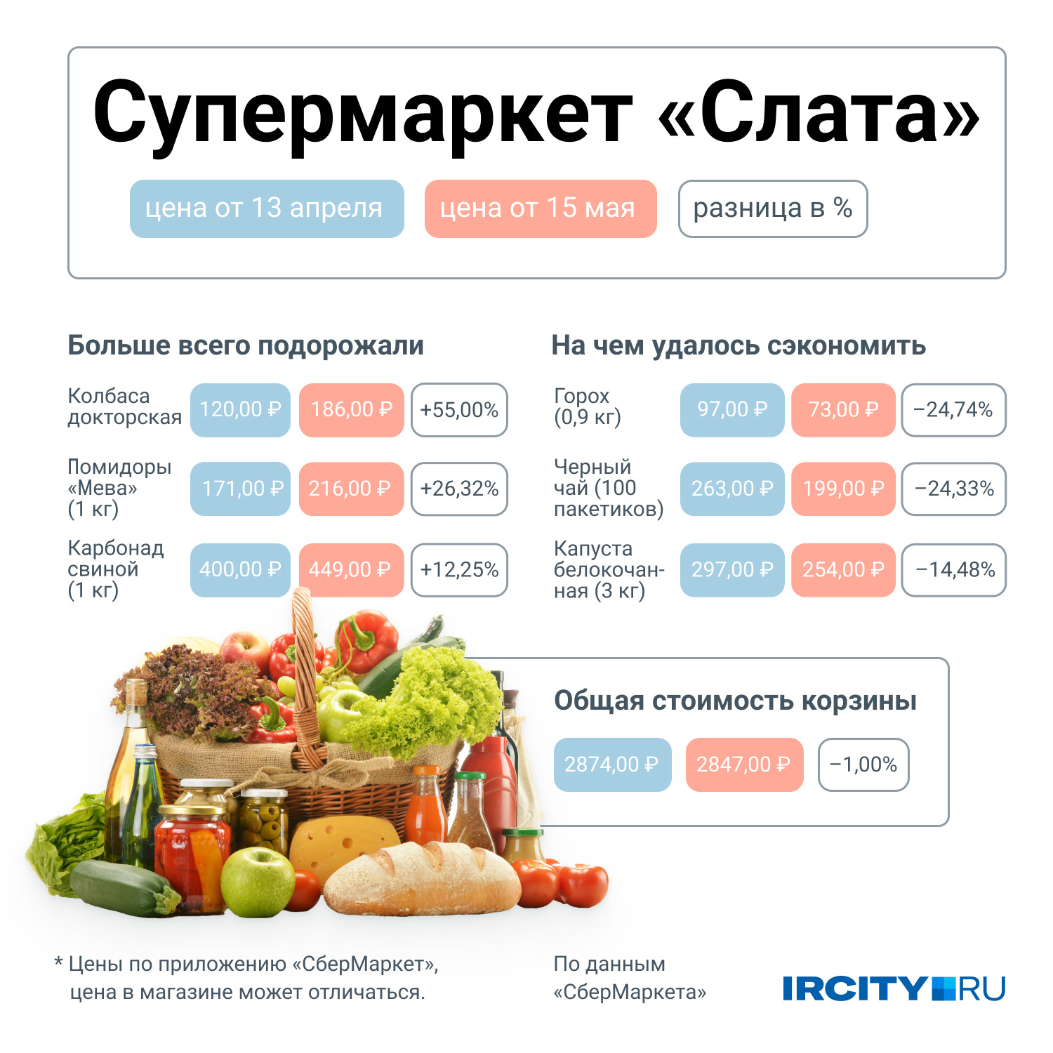 Сколько в иркутске. Самый дешевый магазин продуктов. Продукты Иркутск. Самый дешевый продуктовый магазин. Собери фишки Слата.