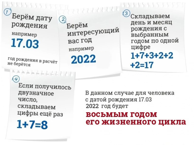 Прогноз на 2022 год от нумеролога. Как рассчитать свой персональный год - 7  января 2022 - НГС