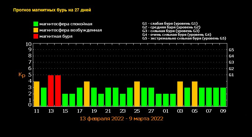 Магнитные бури сегодня в москве 2024г март. Магнитные бури на сегодня и завтра. Магнитная буря график. Магнитные бури 14 февраля. Геомагнитные бури сегодня.