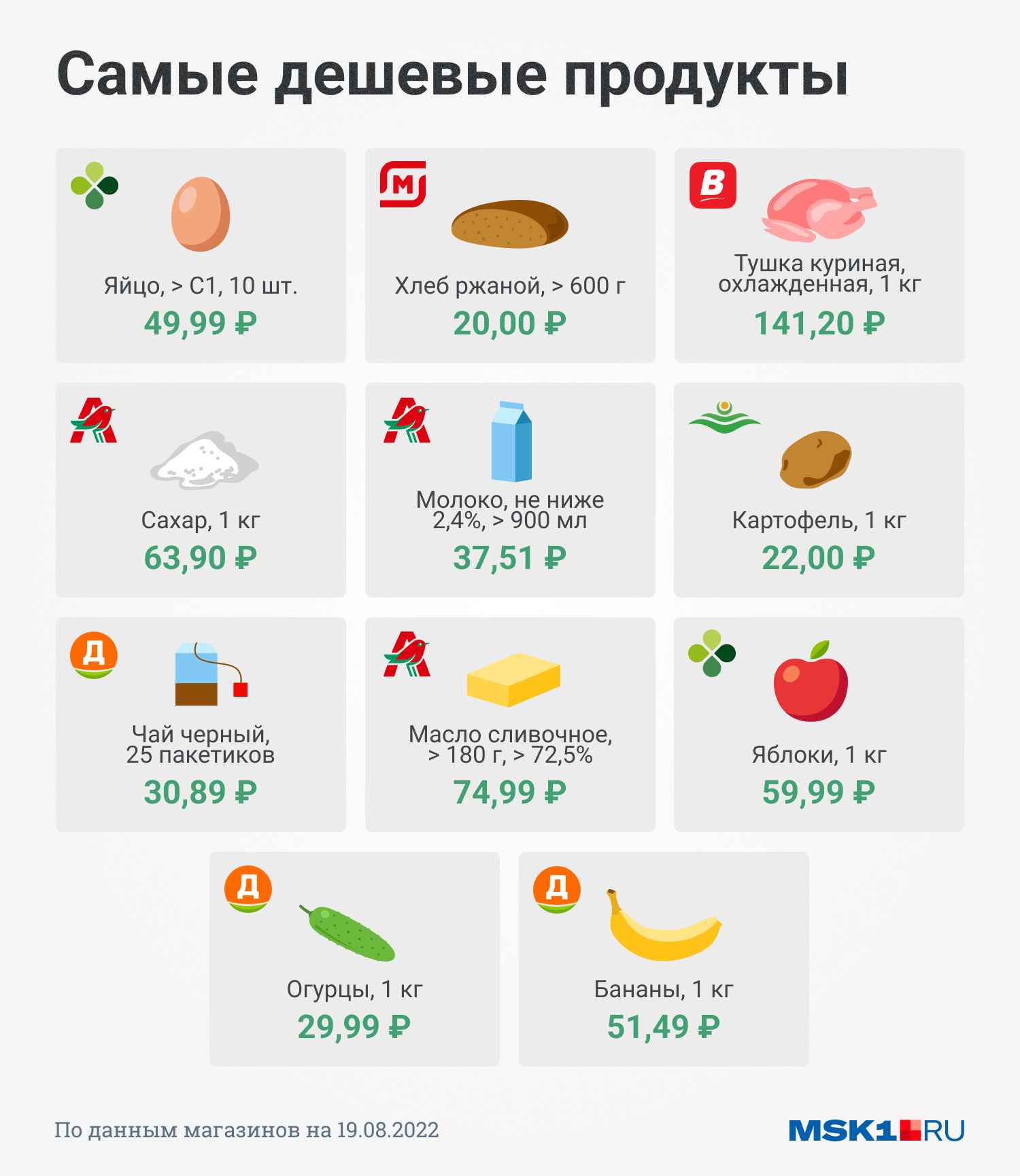 Где дешевле продукты. Где дешевле покупать продукты. Цены на продукты. Продукты недорогие в Москве. Где дешевле?.