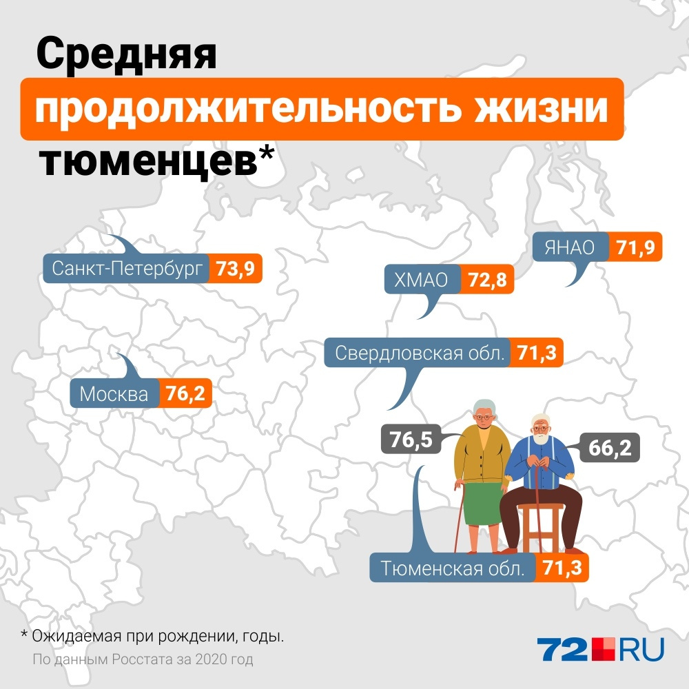 Средняя жизнь. Продолжительность жизни инфографика. Средняя Продолжительность жизни мужчин в России 2022. Средняя Продолжительность мужчин в России 2020. Статистика по годам.