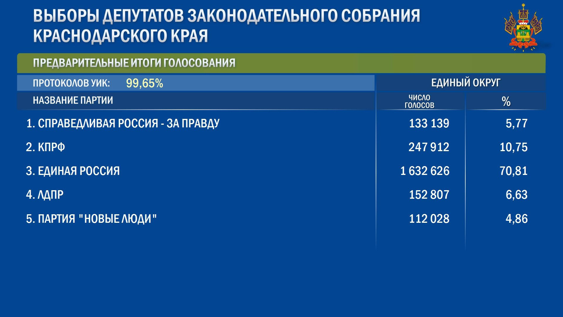По официальным данным, за «Единую Россию» отдали свой голос 1,63 миллиона избирателей