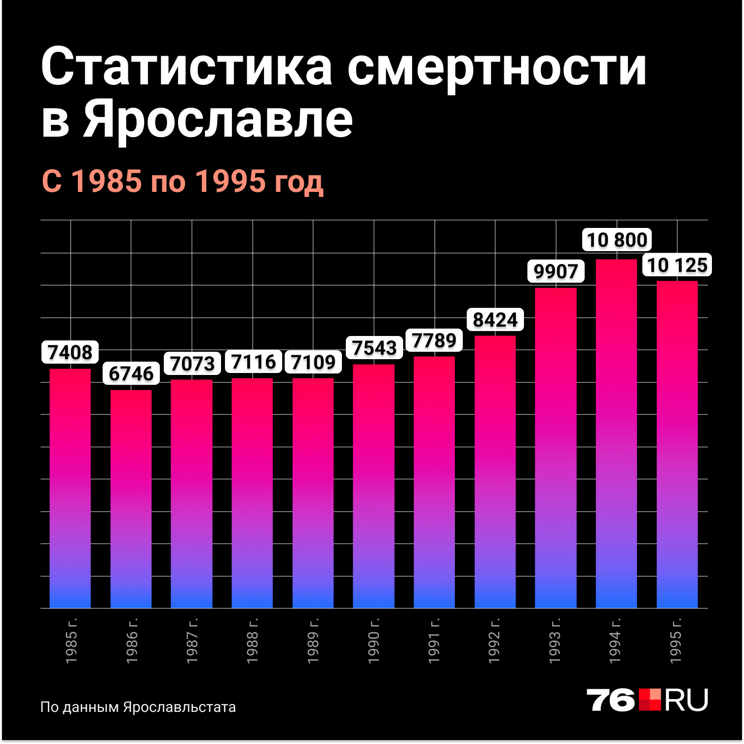 Статистика смертности в Ярославле с 1985-го по 1995 год. Видим, что вскоре после катастрофы количество умерших начало расти. Но утверждать, что между этими факторами есть причинно-следственная связь, мы, безусловно, не можем Статистика смертности в Ярославле с 1985-го по 1995 год. Видим, что вскоре после катастрофы количество умерших начало расти. Но утверждать, что между этими факторами есть причинно-следственная связь, мы, безусловно, не можем
