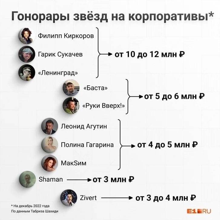 Рейтинг гонораров