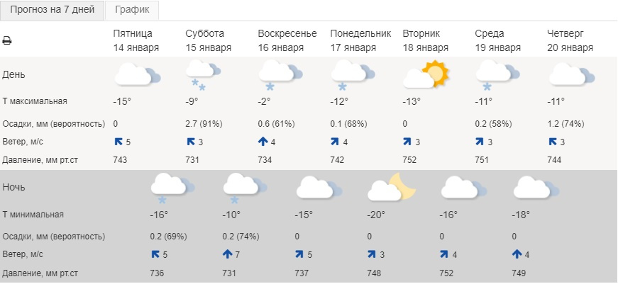 Погода на неделю в Тюменской области