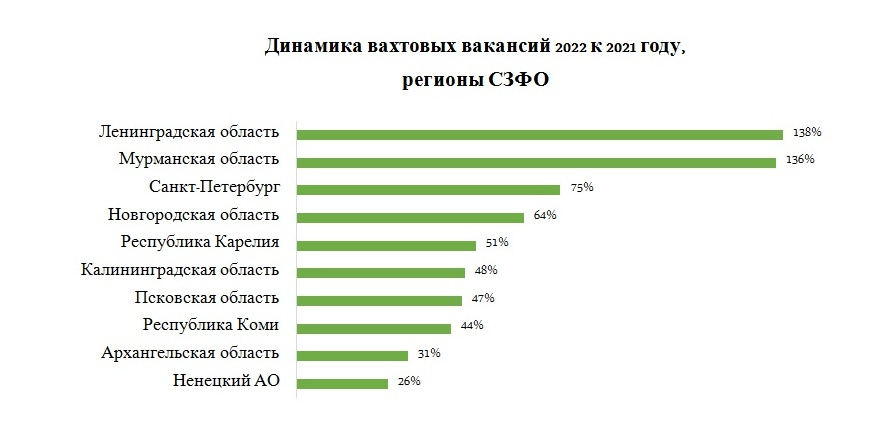 Больше всего вахтовых вакансий добавилось в Ленинградской области. Поморье и НАО — в конце списка СЗФО