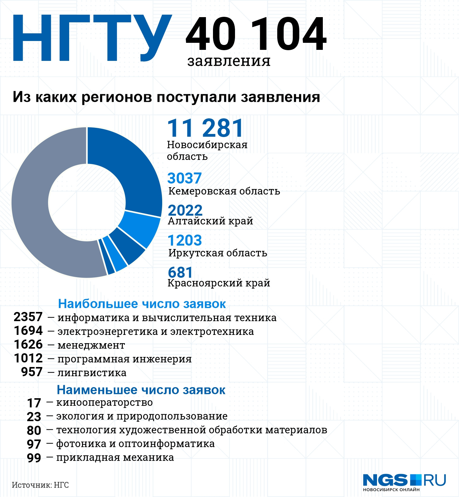 Самое популярное направление подготовки — «информатика и вычислительная техника», наименьшей популярностью среди абитуриентов пользуется «кинооператорство» Самое популярное направление подготовки — «информатика и вычислительная техника», наименьшей популярностью среди абитуриентов пользуется «кинооператорство»