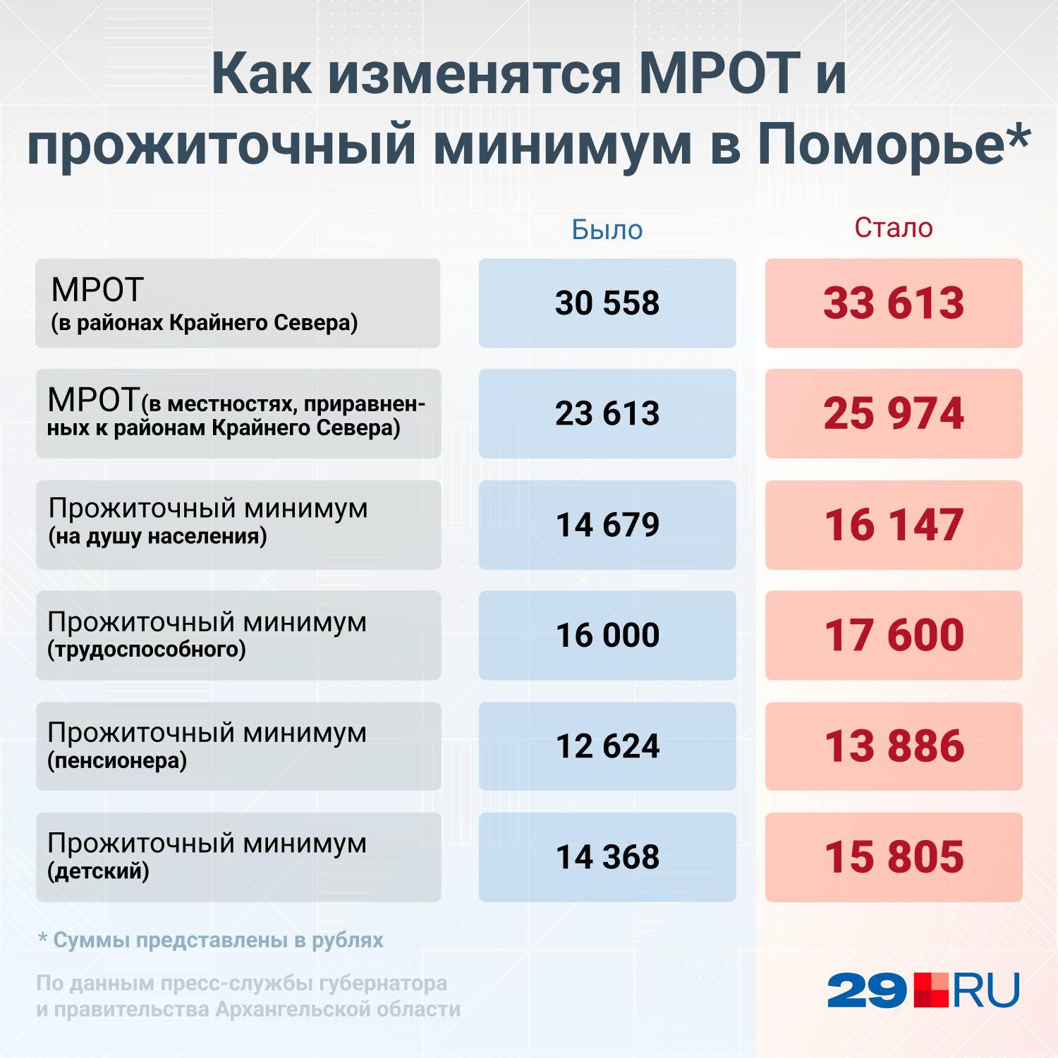 Как изменится пенсия с апреля 2024 года. Прожиточный минимум в России в 2022. МРОТ. МРОТ В России. Прожиточный минимум на одного ребенка в 2022 году.