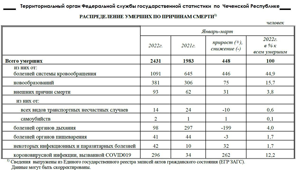 Почему россияне умирали чаще всего в 2022 году - 12 сентября 2022 -  ФОНТАНКА.ру