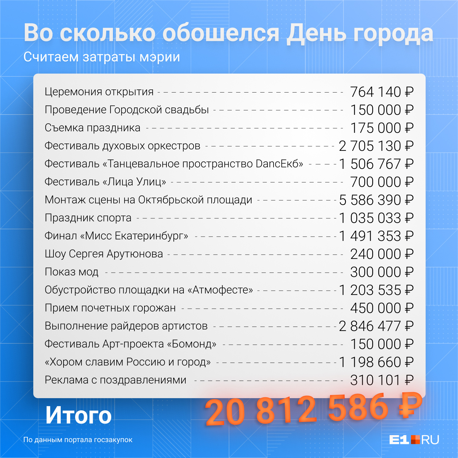 Сколько в этом году екатеринбург отметил юбилей. День города Екатеринбург 2022 афиша. С днем города Екатеринбург 299. Календарь 2022 Екатеринбург. Сколько стоит 1 человек.