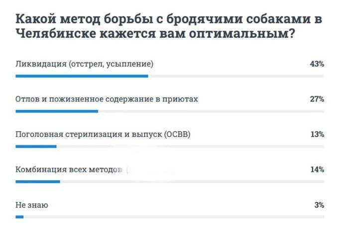 Результаты <a href="https://74.ru/text/gorod/2023/02/02/72020570/" class="_ io-leave-page" target="_blank">опроса</a>, который стартовал 2 февраля на сайте 74.RU Результаты <a href="https://74.ru/text/gorod/2023/02/02/72020570/" class="_ io-leave-page" target="_blank">опроса</a>, который стартовал 2 февраля на сайте 74.RU