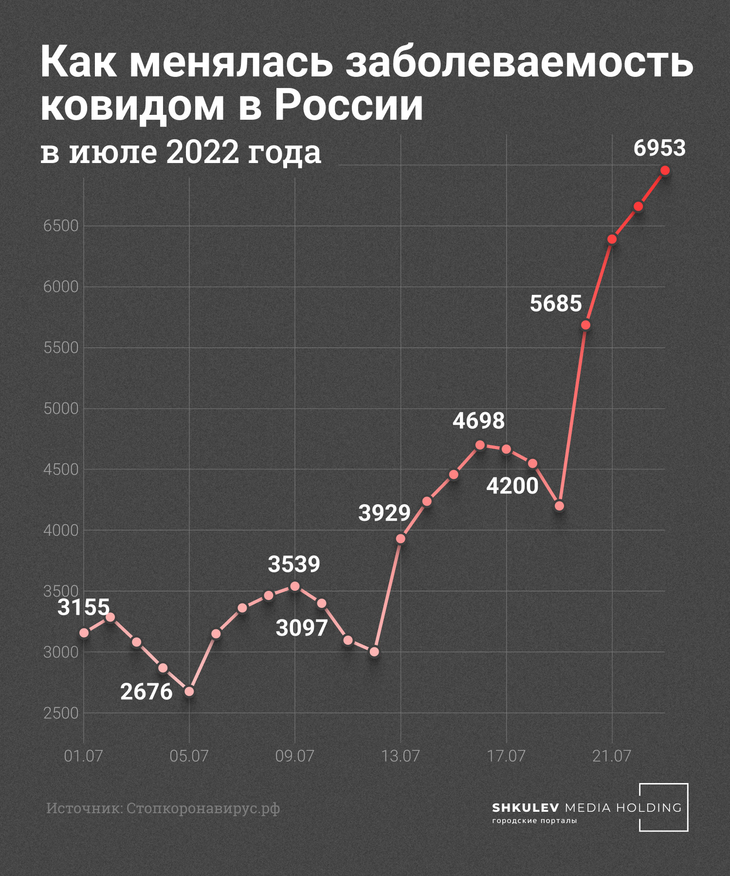 Накануне в России снова выявили почти семь тысяч новых случаев ковида