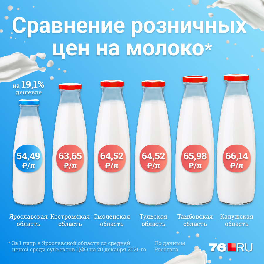 На сколько подорожает молоко. Почему дорожает молоко. На сколько подорожает молоко. На сколько подорожает молоко. На сколько подорожает молоко.