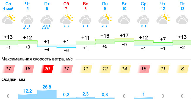 Прогнозы погоды сургут по часам. Погода в Сургуте. Погода в Сургуте сегодня. Погода в Сургуте сейчас. Погода в Сургуте на неделю.