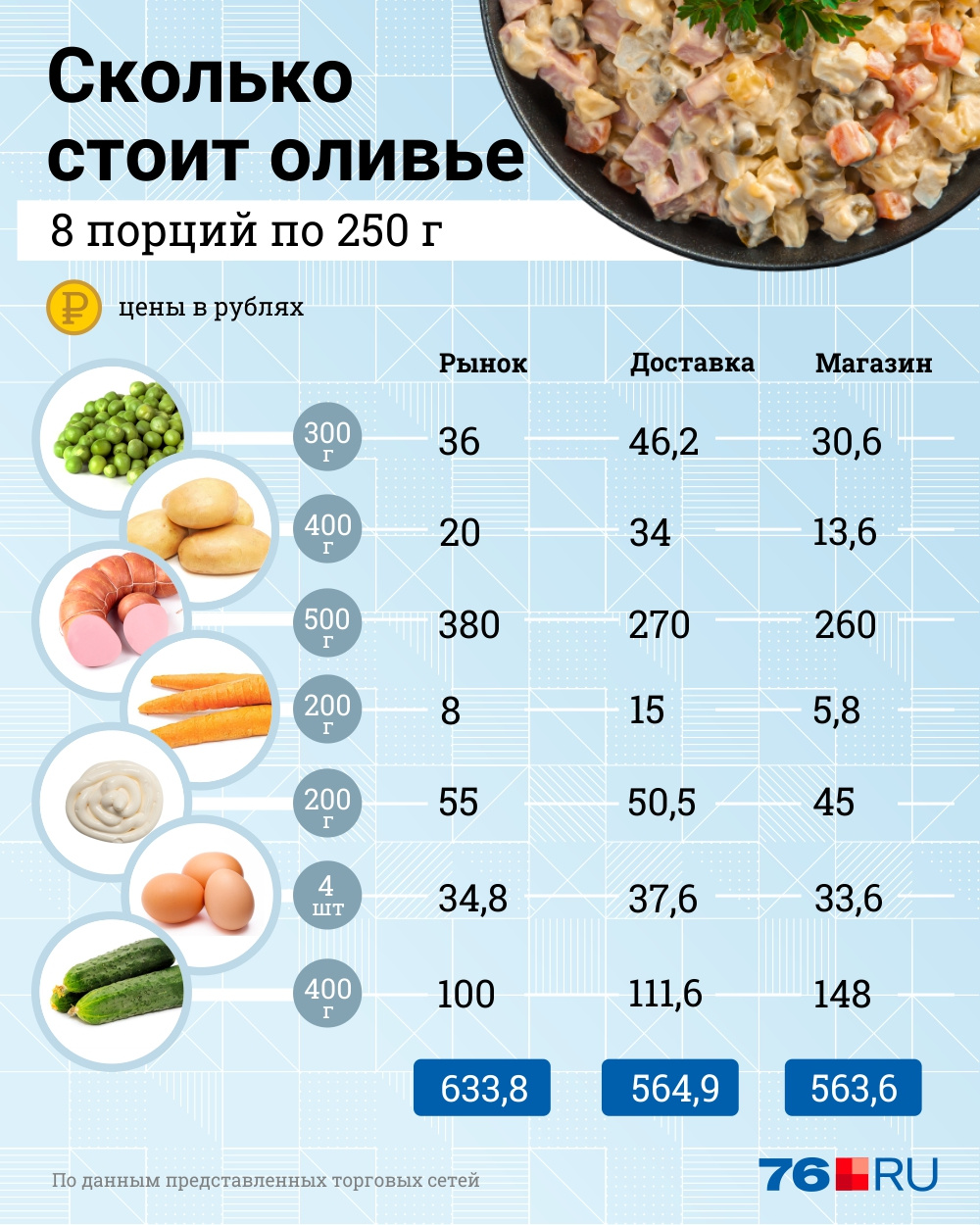 У каждого ингредиента указана цена на необходимый нам в салат вес