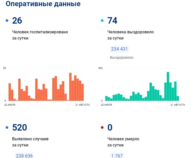 Заболевшие за сутки статистика. Число зараженных по областям. СПИД В Архангельске статистика. Коронавирус в России. Число заболевших коронавирусом в России на сегодня.