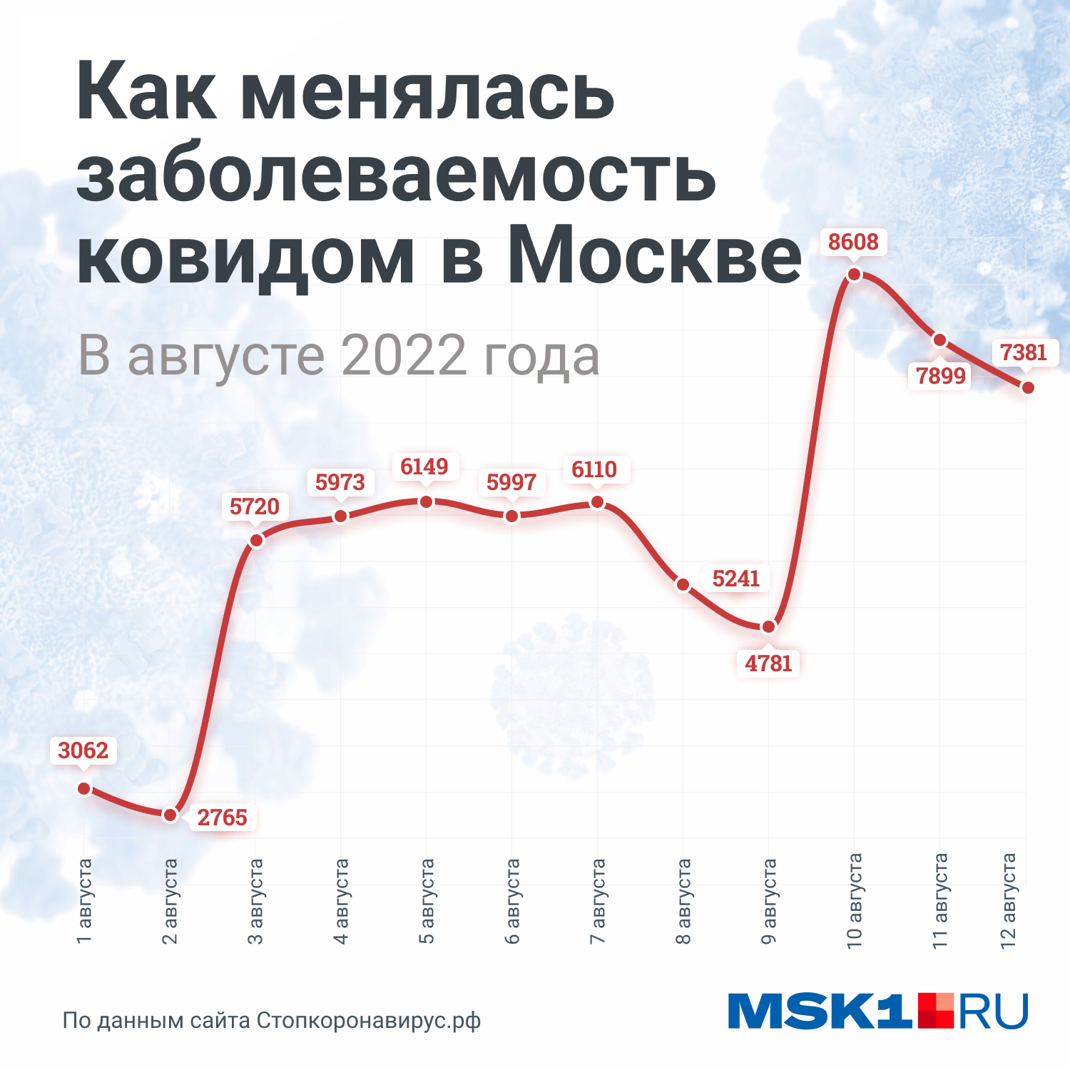 Статистика по заболеваемости ковидом в Москве в августе 2022 года Статистика по заболеваемости ковидом в Москве в августе 2022 года