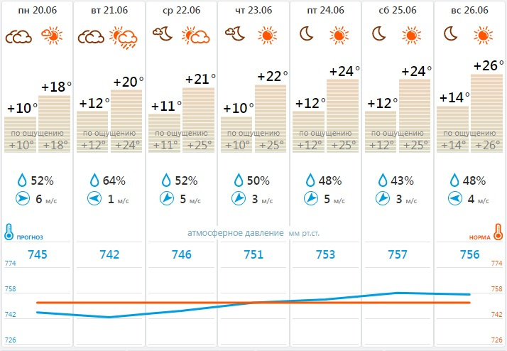 Погода на 26 июня 2024 года. Погода резко поменялась. Погода на 26 июня. Погода в Ярославле. Прогноз погоды Ярославль.