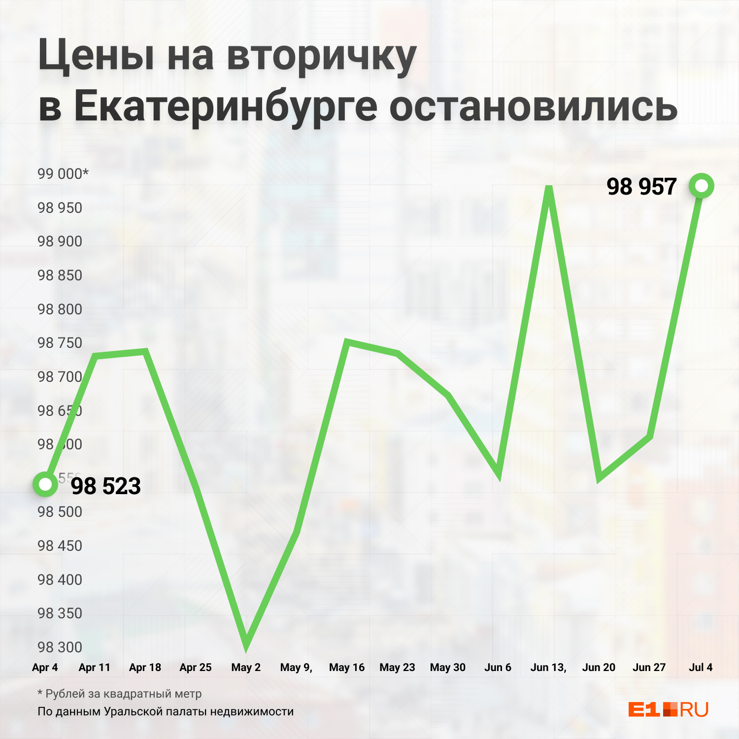 За последние месяцы общая цена на вторичное жилье практически не менялась. Она держится в диапазоне от 98 до 99 тысяч рублей за квадратный метр