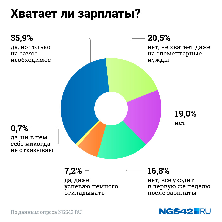 20,5% кузбассовцев не хватает даже на элементарные нужды