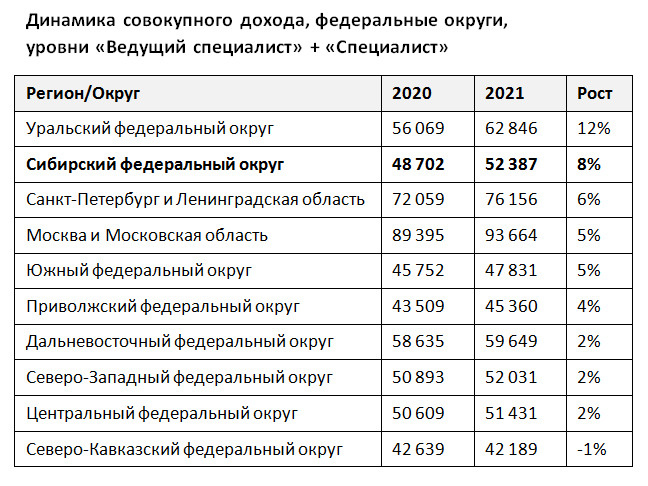 Средняя зарплата в спб 2023. Зарплата инженера в Санкт-Петербурге. Средняя зарплата инженера в СПБ. Средняя зарплата в СПБ 2020. Зарплата петербуржцев.