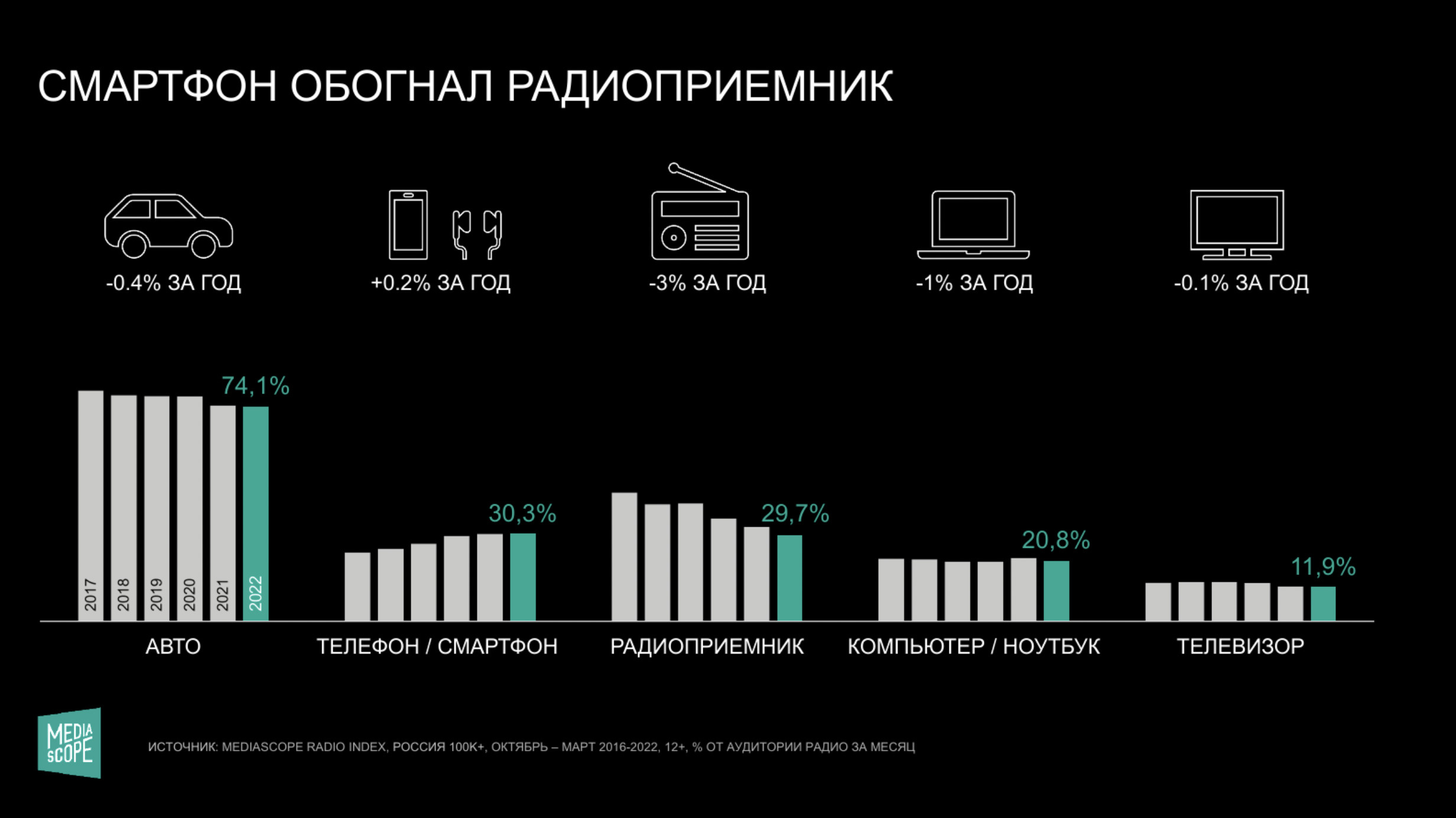 Что такое онлайн-радио и как оно развивается. Иссследование «Радио Рекорд»  и «Фонтанки» - 28 ноября 2022 - ФОНТАНКА.ру