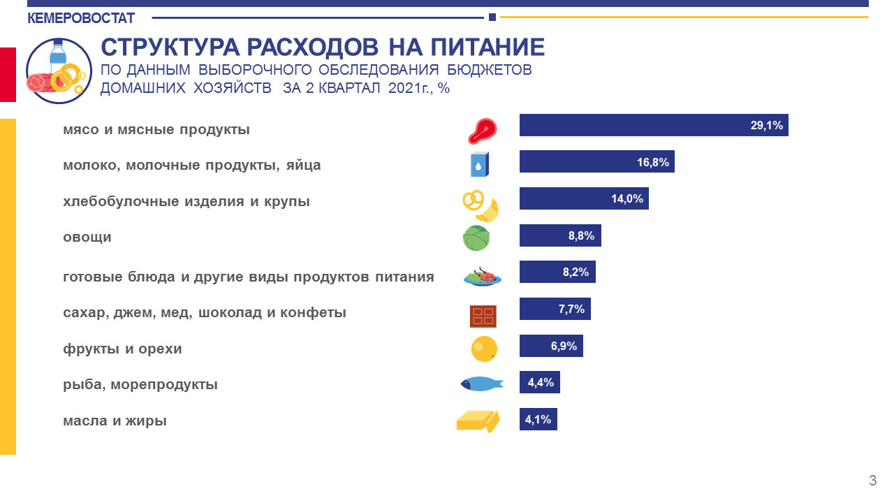 Больше всего кузбассовцы потратили на продукты питания и безалкогольные напитки — 32,9%