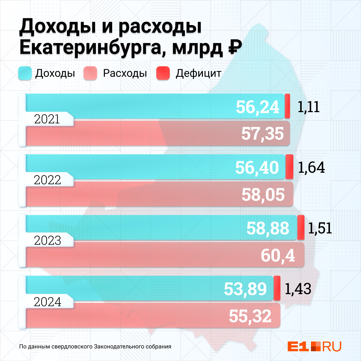 Планируется, что так будет меняться бюджет Екатеринбурга в ближайшие три года