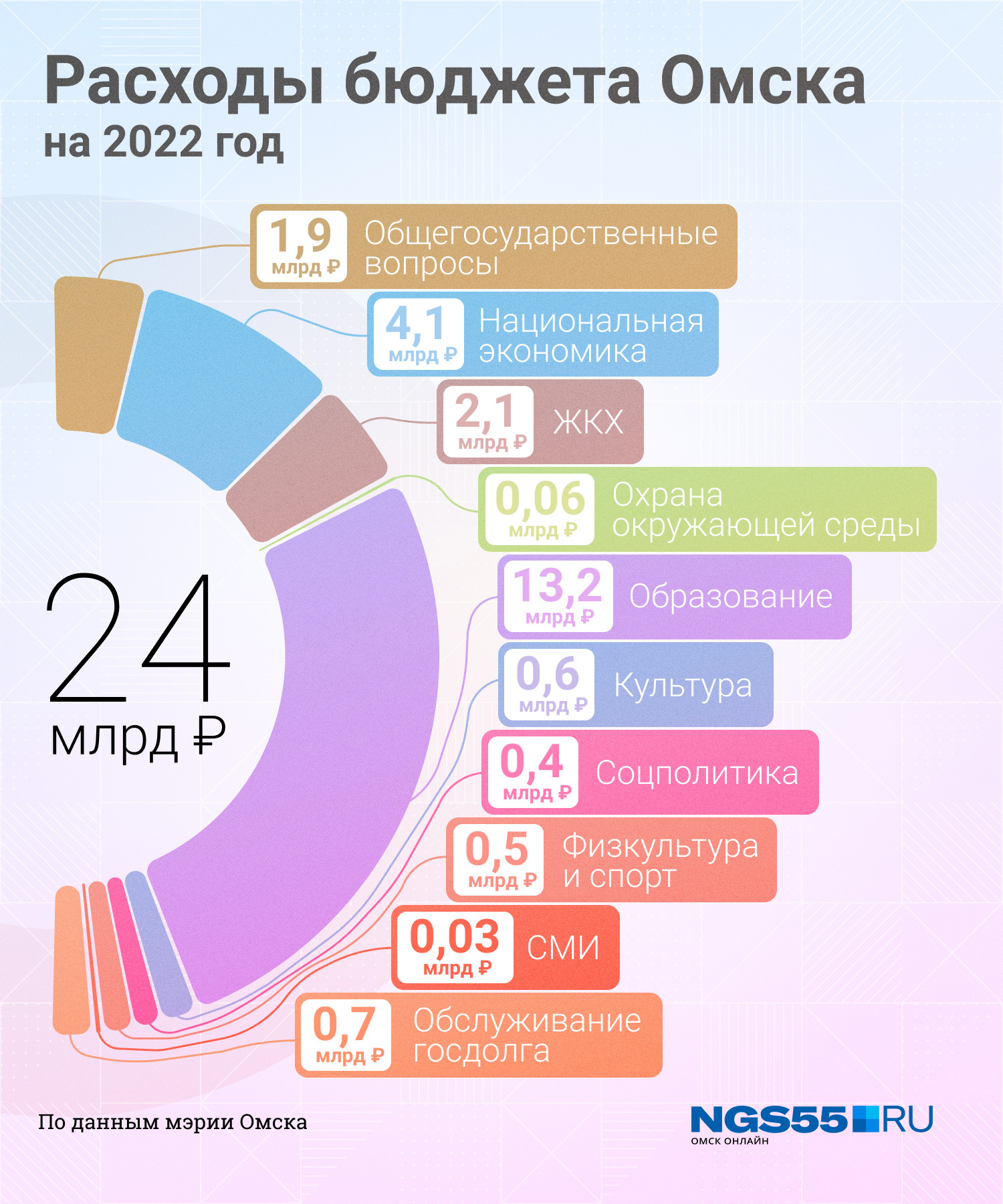 Бюджет сентябрь. Распределение бюджета РФ на 2022. Бюджет России на 2022 инфографика. Бюджет России на 2022 год по отраслям. Бюджет России на 2022 год.