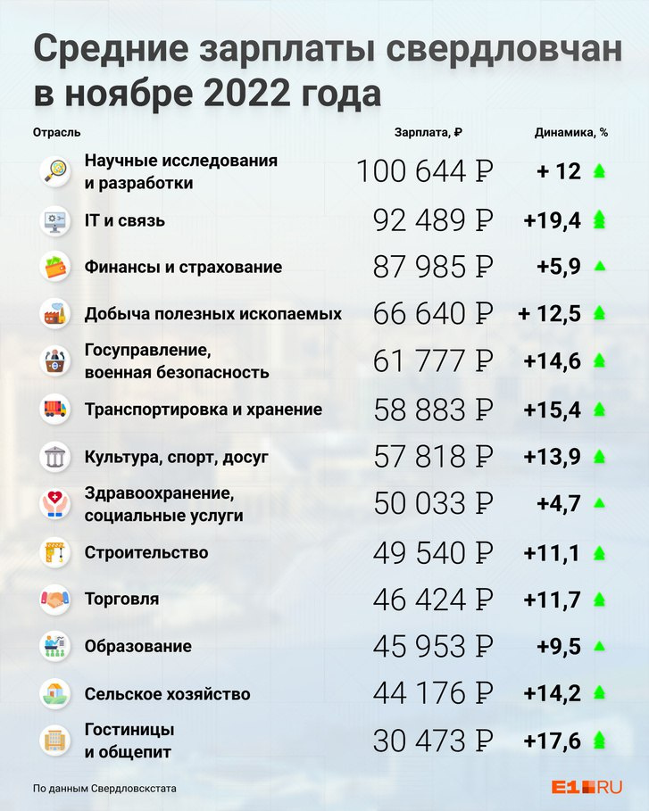 Свердловскстат регулярно публикует данные о зарплатах в различных сферах