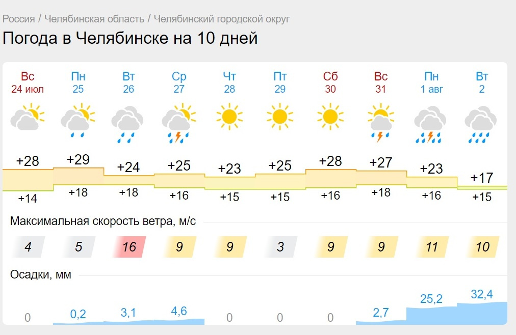 Погода сим челябинской области на неделю. Погода в Челябинске. Жара в Челябинске. Погода в Челябинске сегодня. Сколько градусов в Челябинске.