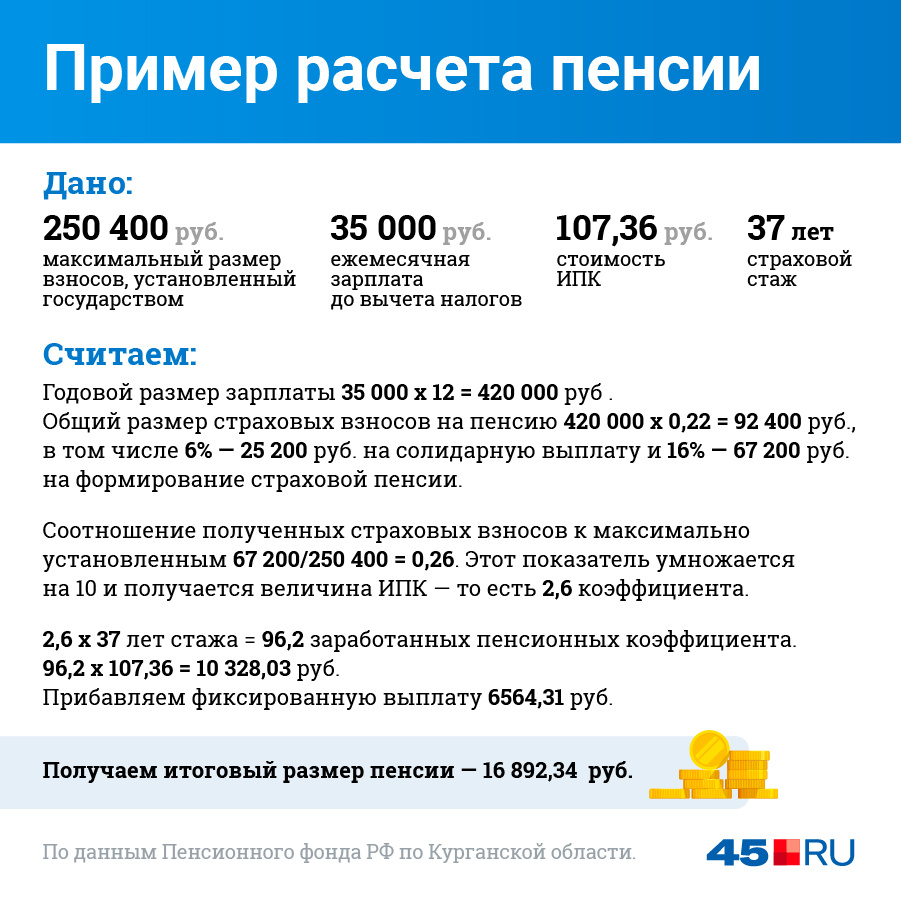 15 декабря пенсия. Пенсия в России 2022. Начисление пенсии спаз 28003592818 Apostolova Liudmila.