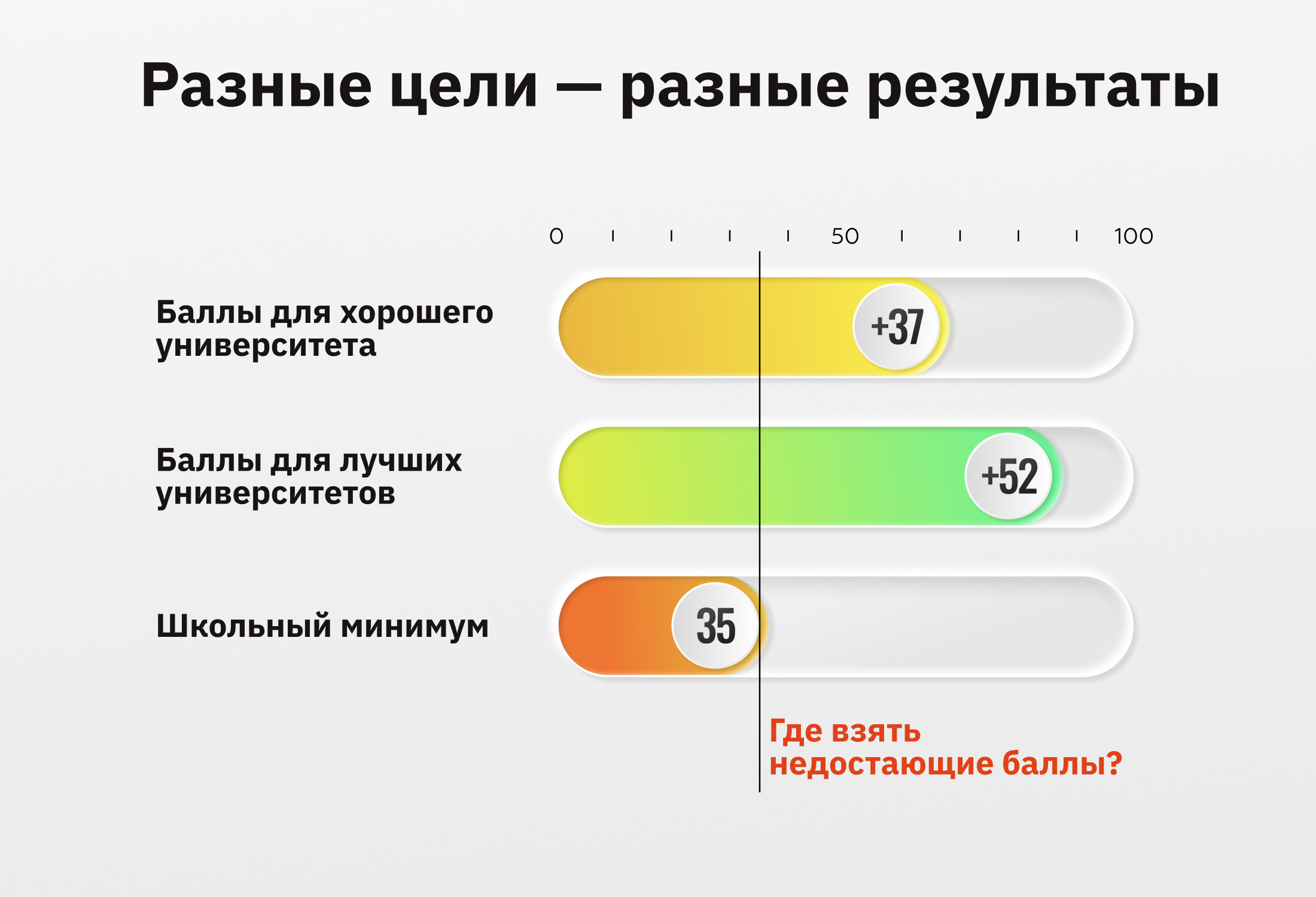 Профильная подготовка в школе гарантирует сдачу профильного ЕГЭ, но ее недостаточно (кроме лучших школ региона) для поступления в хороший университет