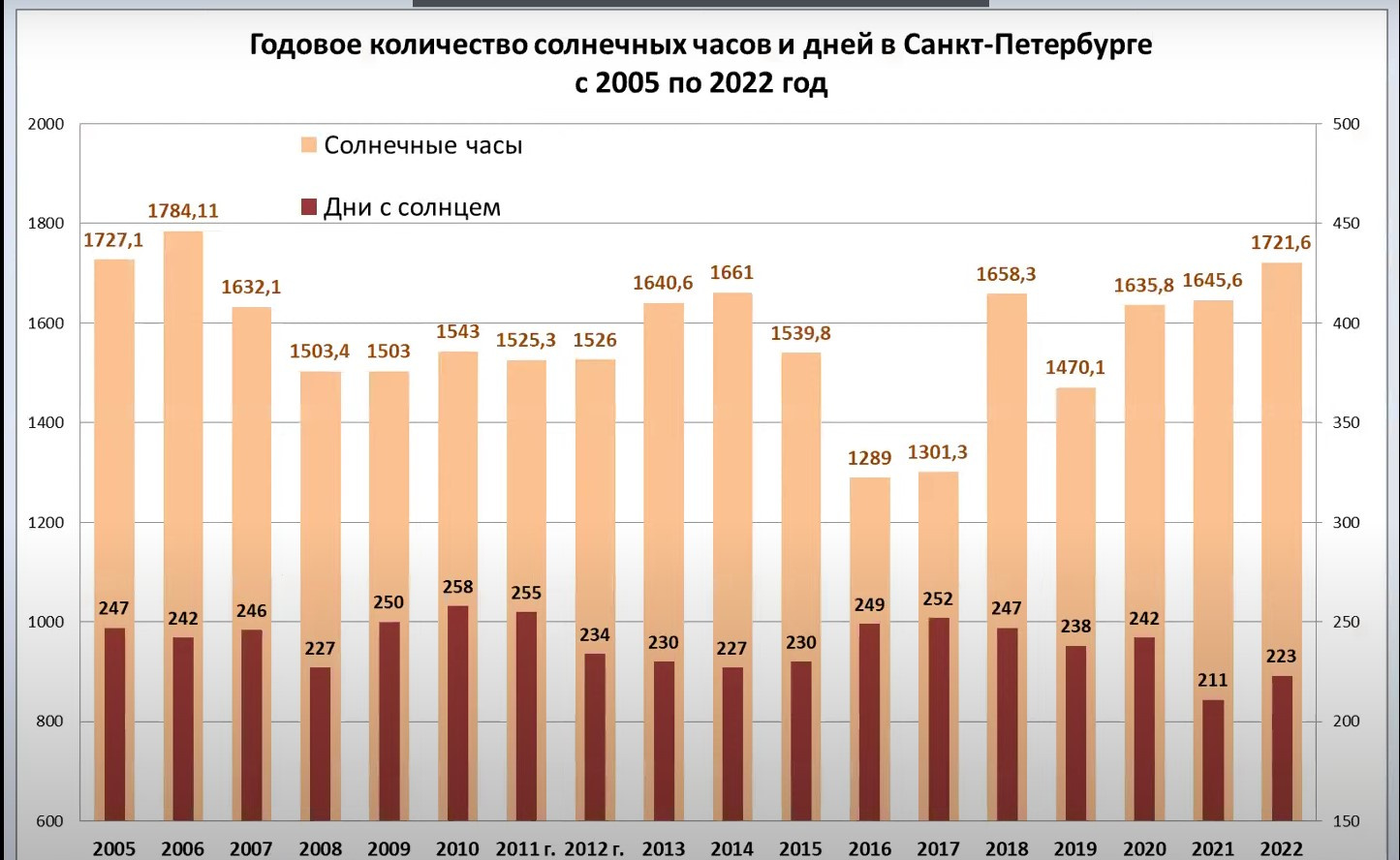 Сколько солнечных дней было в 2023 году. Количество солнечных дней в Санкт-Петербурге. Сколько солнечных дней в СПБ В 2022. Количество солнечных дней в году. Кол во солнечных дней в Питере за год.