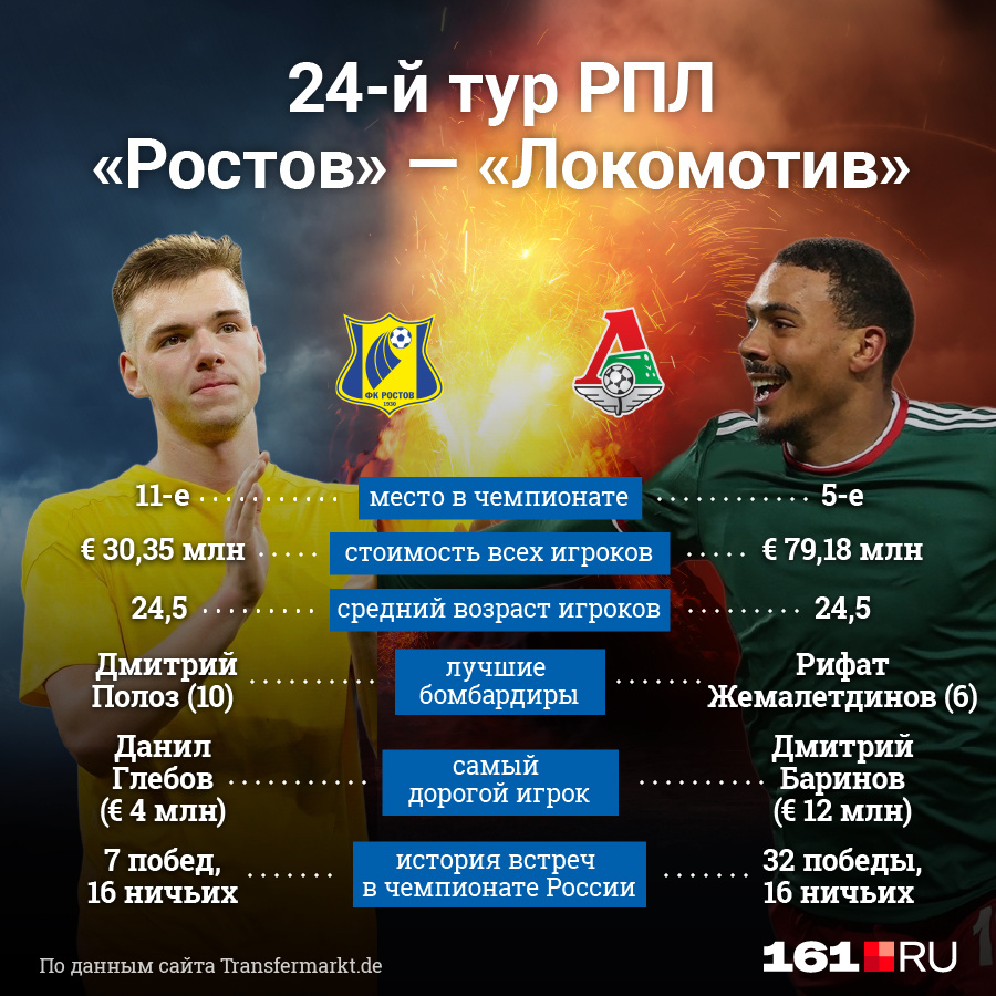 локомотивы роста. ростов локомотив 10 апреля. локомотив 1. ростов локомотив составы. состав локомотива на сегодняшний матч.