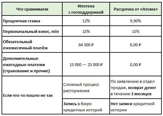 Предложение по рассрочке от «Атомстройкомплекс» Предложение по рассрочке от «Атомстройкомплекс»