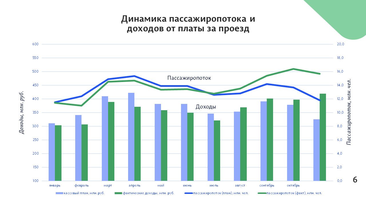 Фактический пассажиропоток с середины 2022 года превышает плановый Фактический пассажиропоток с середины 2022 года превышает плановый