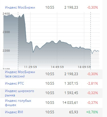 На графике видно, как обрушился индекс Московской биржи