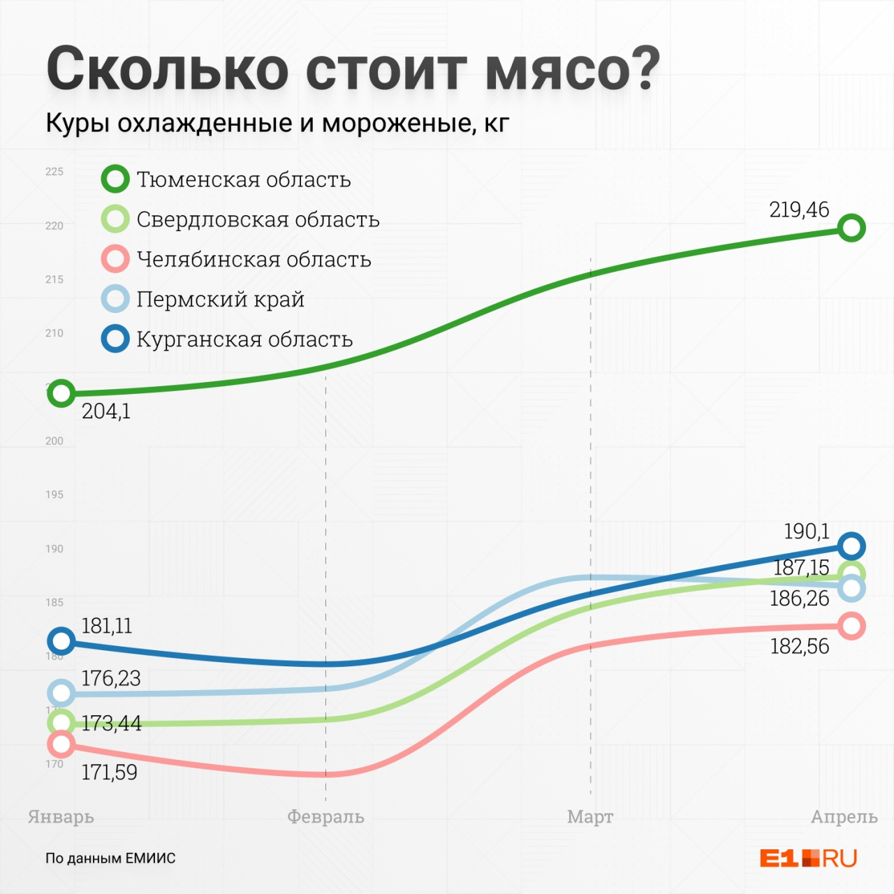 Курица тоже не шокирует стоимостью Курица тоже не шокирует стоимостью