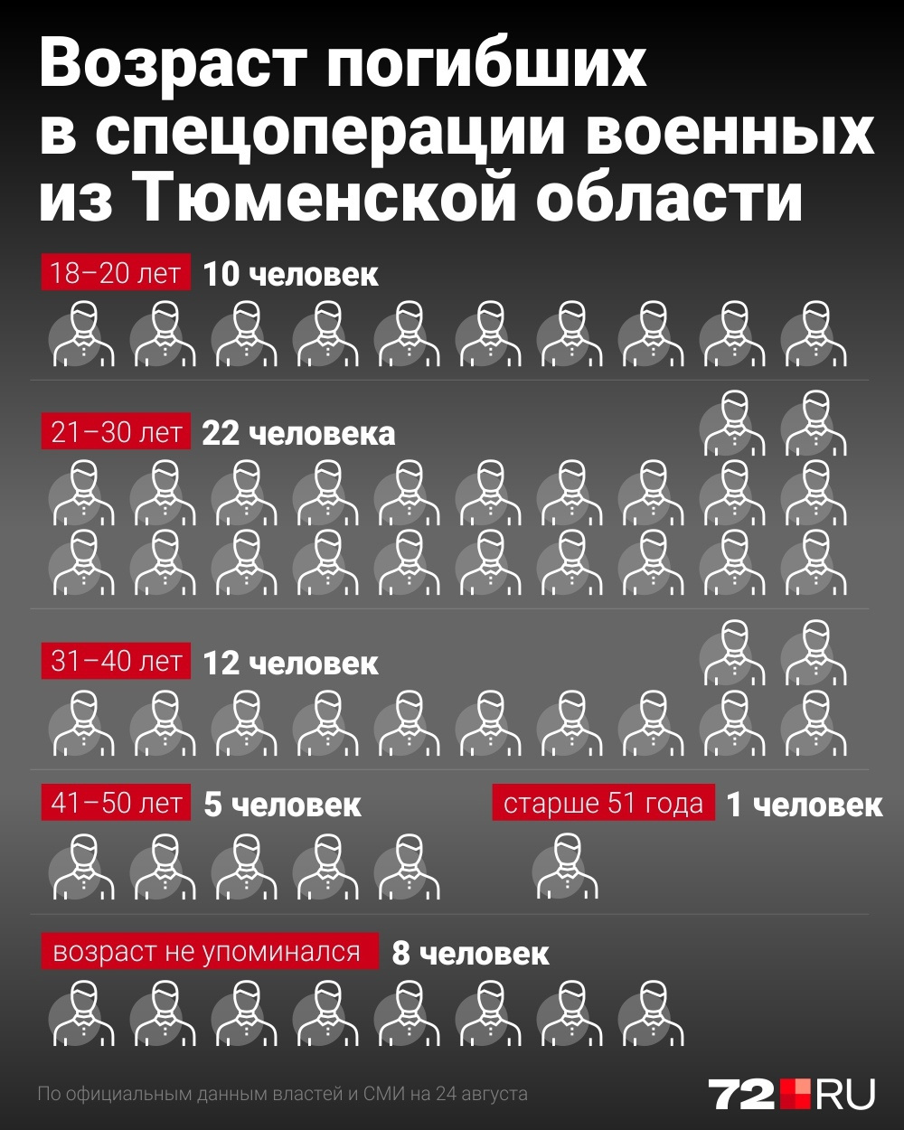 Сколько погибших россиян на украине официально. Статистика жертв и потерь спецоперации. Военная группа сколько человек. Гибель по годам статистика.