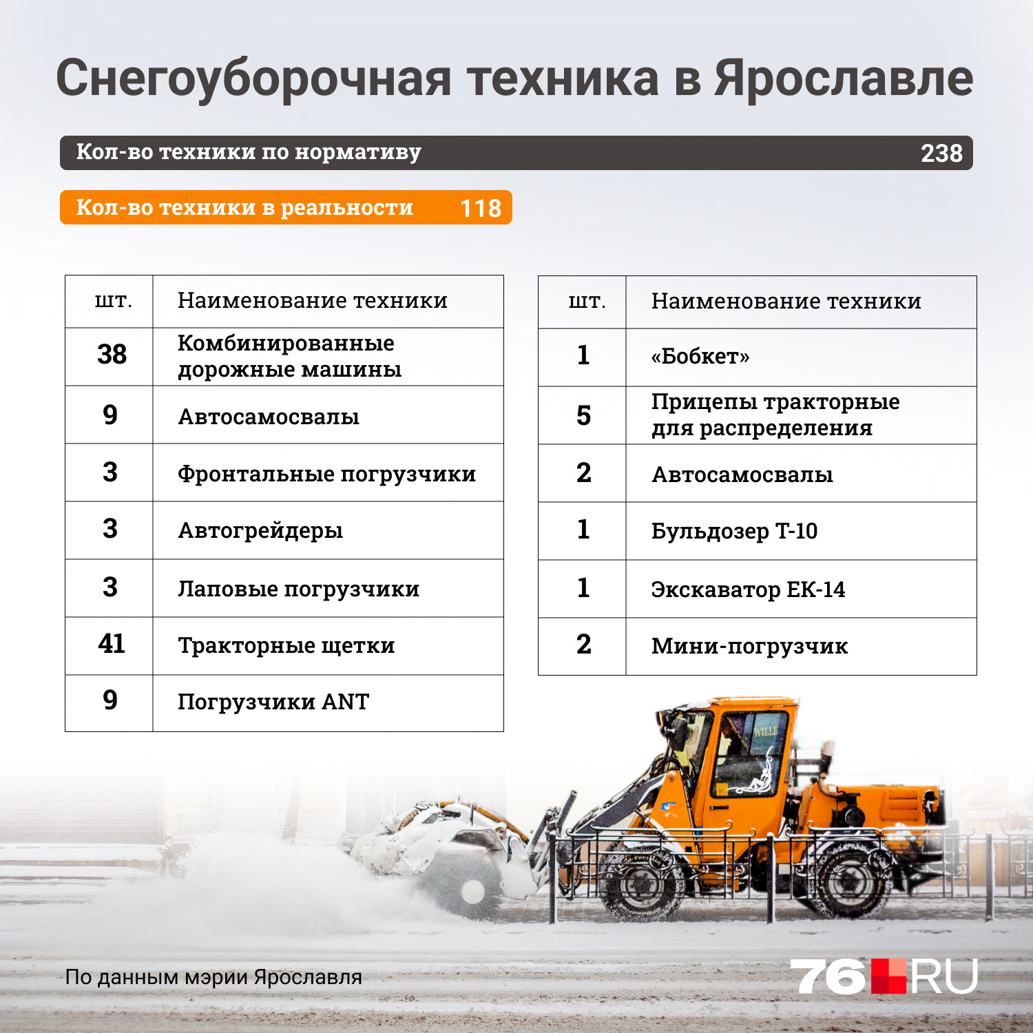 Список снегоуборочной техники Ярославля зимой 2022 года