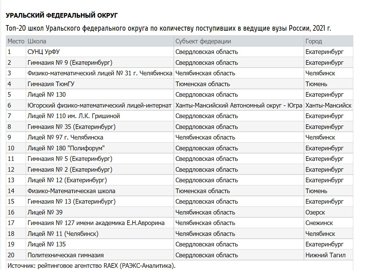 Рейтинг школ челябинска 2024