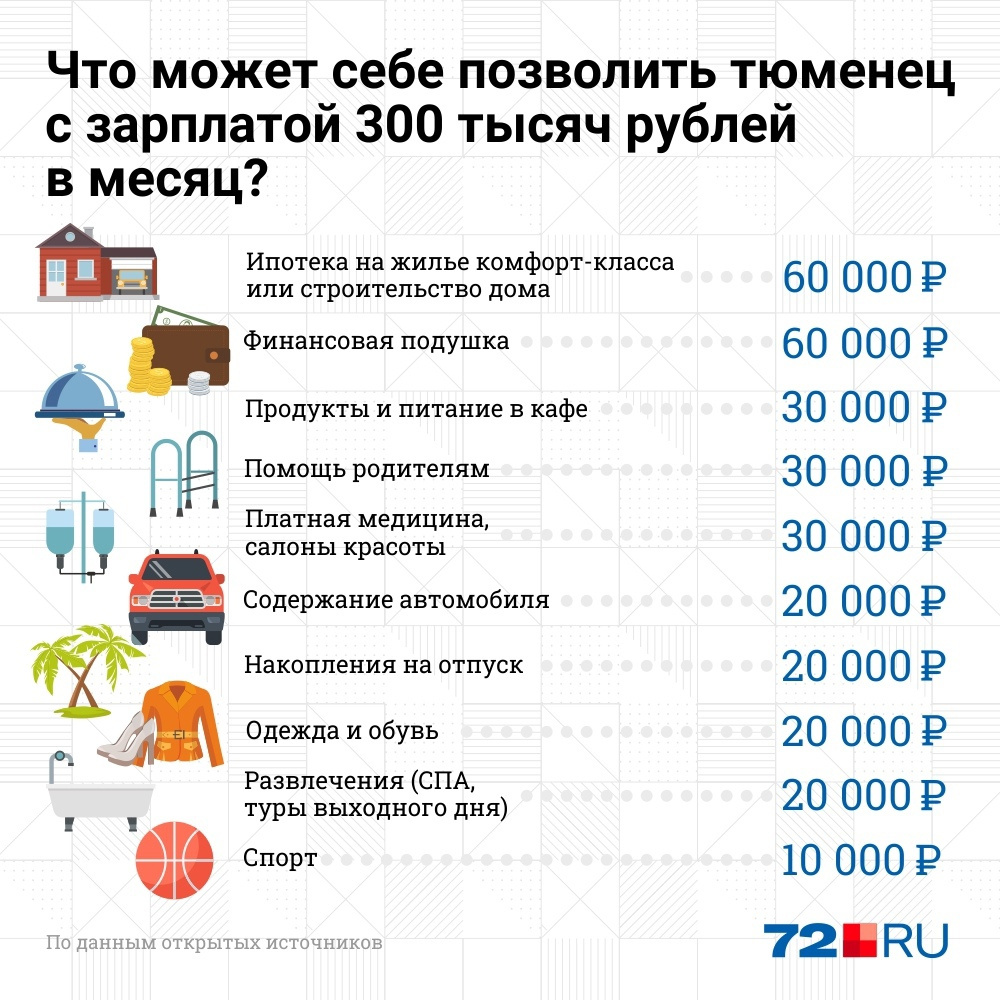 С такой зарплатой человек может себе позволить все, кроме предметов роскоши С такой зарплатой человек может себе позволить все, кроме предметов роскоши