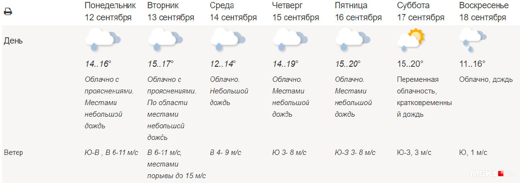 Погода в балашихе на неделю 2023 год. Погода на завтра. Погода на неделю. Прогноз погоды в Москве. Какая сейчас погода.