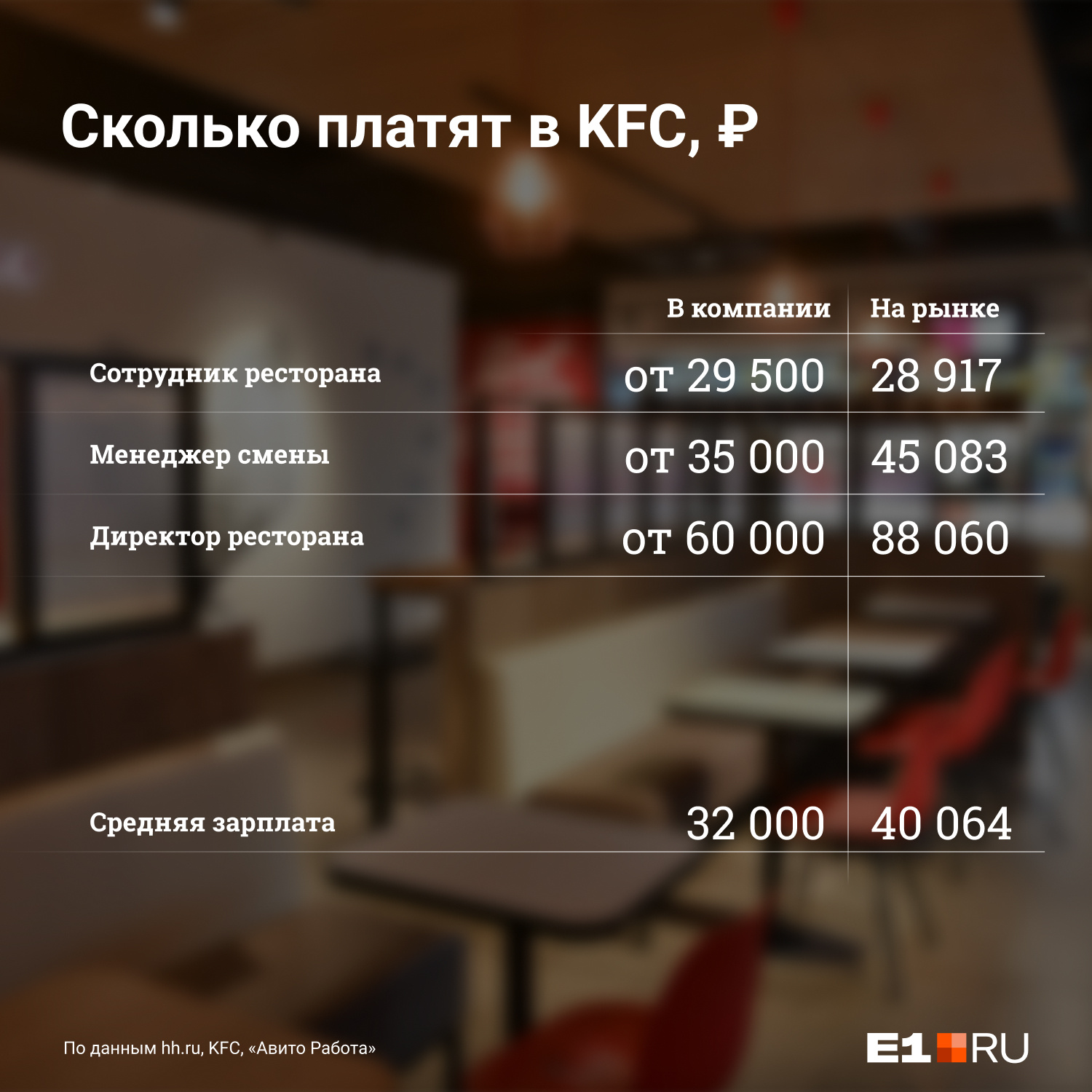 KFC — далеко не самый щедрый работодатель на рынке фастфуда