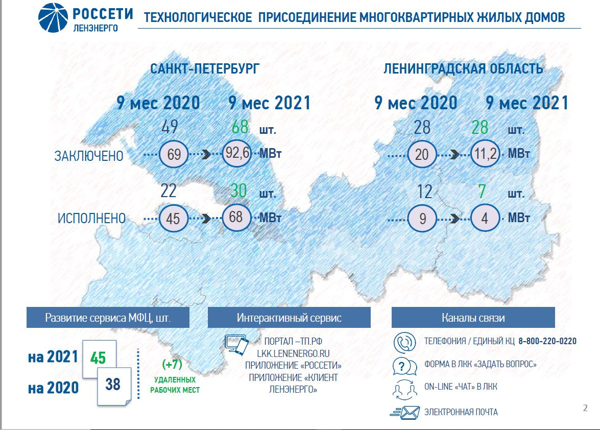 Ленэнерго карта технологического присоединения