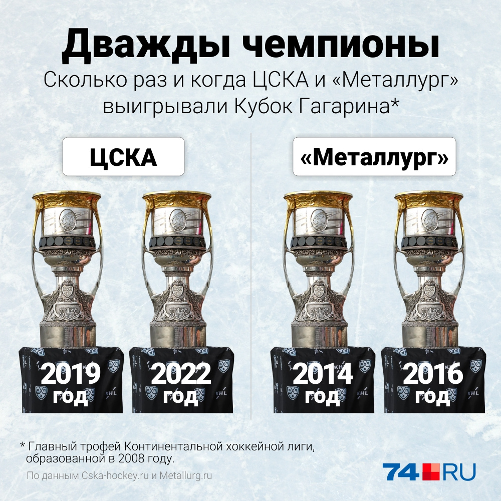 Расписание игр финала кубка гагарина 2024